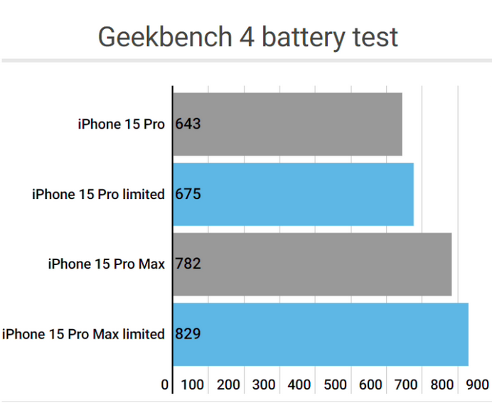 沙溪镇apple维修站iPhone15Pro的ProMotion高刷功能耗电吗