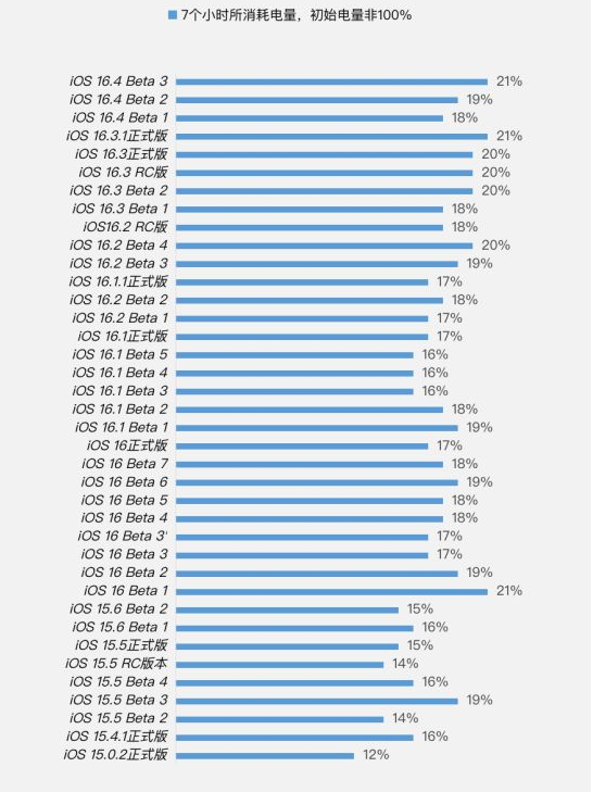 沙溪镇苹果手机维修分享iOS 16.4 Beta 3续航跑分等测试结果汇总 