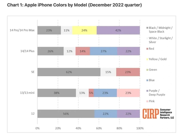 沙溪镇苹果维修网点分享：美国用户最喜欢什么颜色的iPhone 14？ 