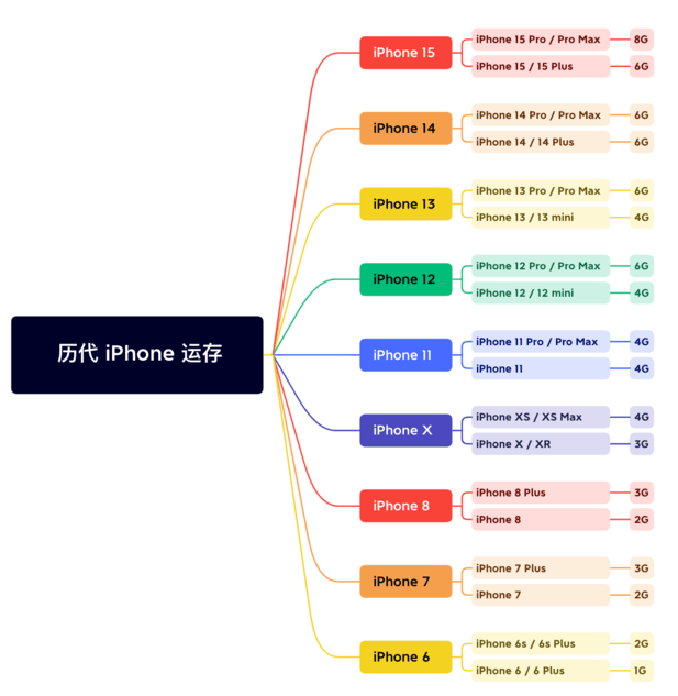 沙溪镇苹果维修网点分享苹果历代iPhone运存汇总 