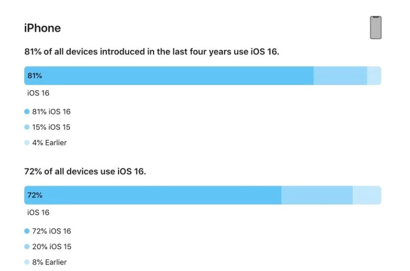 沙溪镇苹果手机维修分享iOS 16 / iPadOS 16 安装率 