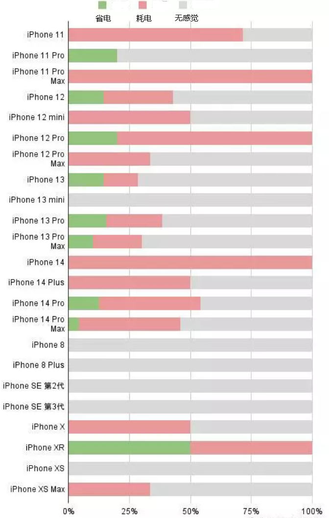 沙溪镇苹果手机维修分享iOS16.2太耗电怎么办？iOS16.2续航不好可以降级吗？ 