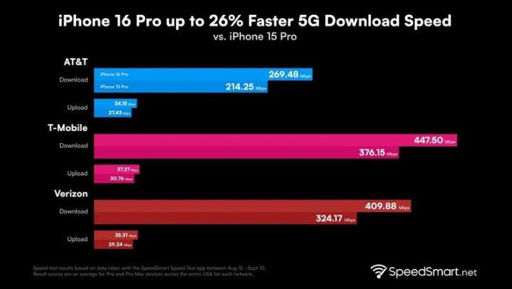 沙溪镇苹果手机维修分享iPhone 16 Pro 系列的 5G 速度 